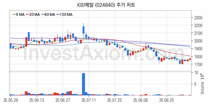 전선 관련주 KBI메탈 주식 종목의 분석 시점 기준 최근 일봉 차트