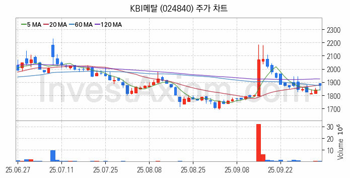 전선 관련주 KBI메탈 주식 종목의 분석 시점 기준 최근 일봉 차트