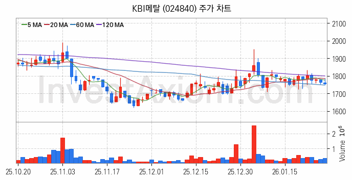 전선 관련주 KBI메탈 주식 종목의 분석 시점 기준 최근 일봉 차트