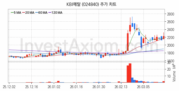전선 관련주 KBI메탈 주식 종목의 분석 시점 기준 최근 일봉 차트