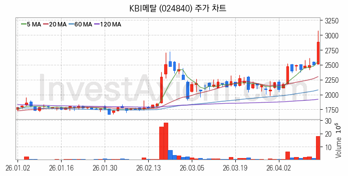 전선 관련주 KBI메탈 주식 종목의 분석 시점 기준 최근 일봉 차트