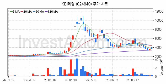 전선 관련주 KBI메탈 주식 종목의 분석 시점 기준 최근 일봉 차트