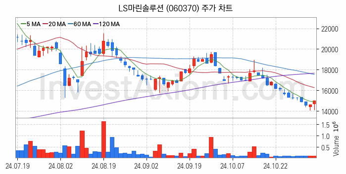 전선 관련주 LS마린솔루션 주식 종목의 분석 시점 기준 최근 일봉 차트