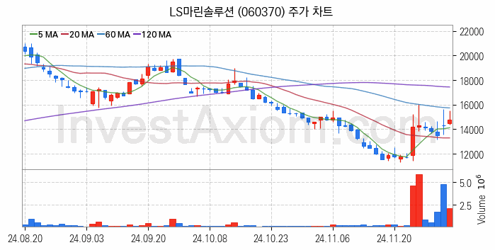 전선 관련주 LS마린솔루션 주식 종목의 분석 시점 기준 최근 일봉 차트