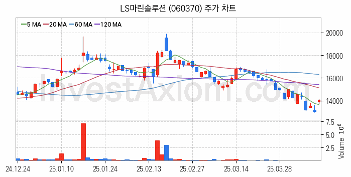 전선 관련주 LS마린솔루션 주식 종목의 분석 시점 기준 최근 일봉 차트