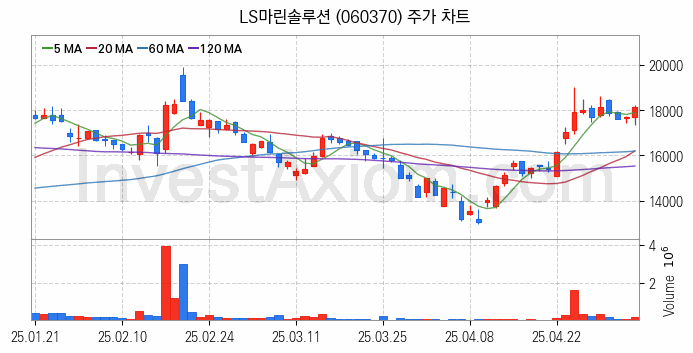 전선 관련주 LS마린솔루션 주식 종목의 분석 시점 기준 최근 일봉 차트