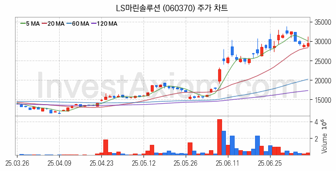 전선 관련주 LS마린솔루션 주식 종목의 분석 시점 기준 최근 일봉 차트