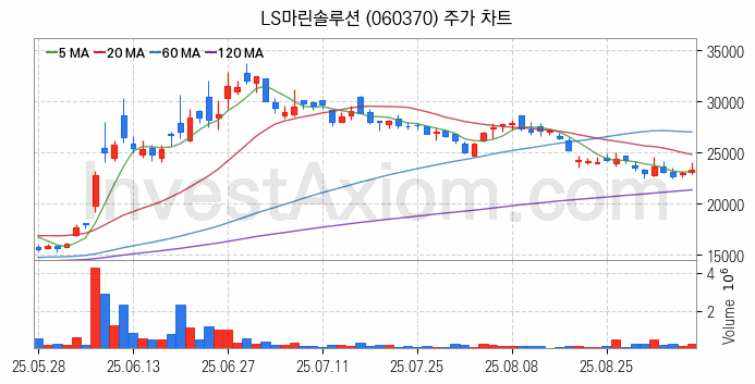 전선 관련주 LS마린솔루션 주식 종목의 분석 시점 기준 최근 일봉 차트