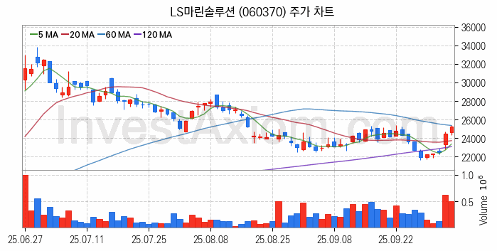 전선 관련주 LS마린솔루션 주식 종목의 분석 시점 기준 최근 일봉 차트