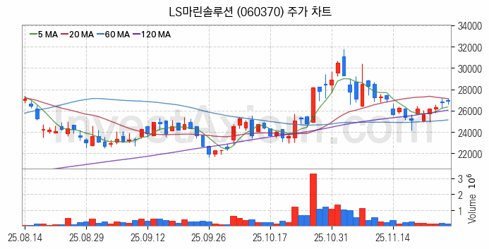 전선 관련주 LS마린솔루션 주식 종목의 분석 시점 기준 최근 일봉 차트