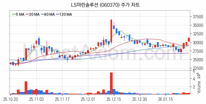 전선 관련주 LS마린솔루션 주식 종목의 분석 시점 기준 최근 일봉 차트