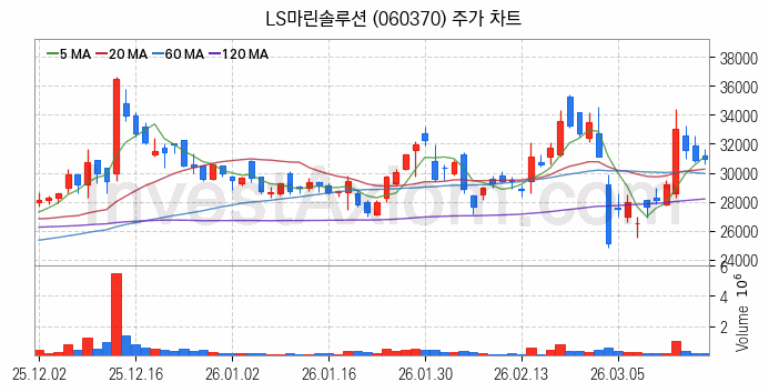 전선 관련주 LS마린솔루션 주식 종목의 분석 시점 기준 최근 일봉 차트