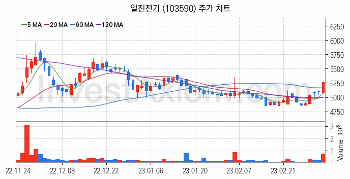 전선 관련주 일진전기 주식 종목의 분석 시점 기준 최근 일봉 차트