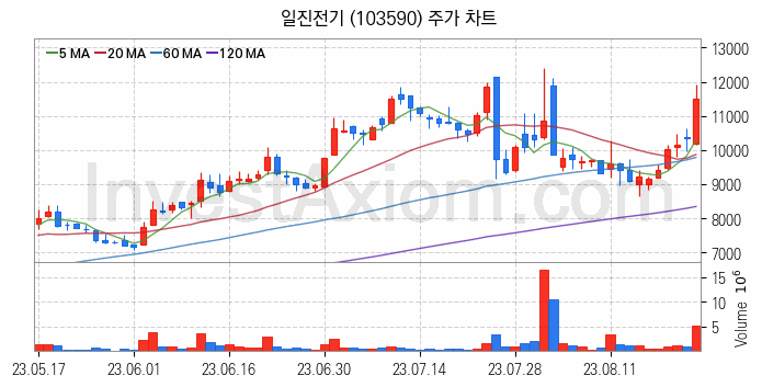 전선 관련주 일진전기 주식 종목의 분석 시점 기준 최근 일봉 차트