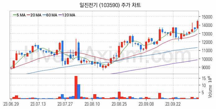 전선 관련주 일진전기 주식 종목의 분석 시점 기준 최근 일봉 차트