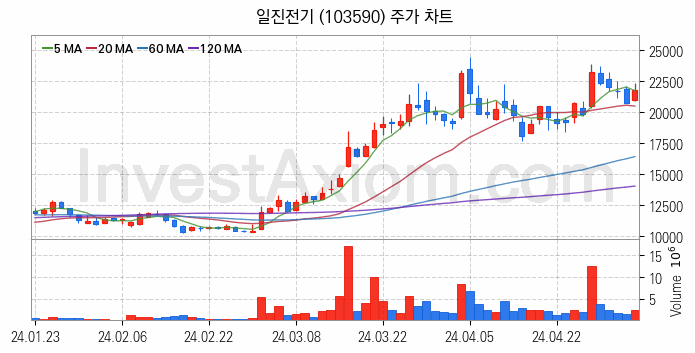 전선 관련주 일진전기 주식 종목의 분석 시점 기준 최근 일봉 차트