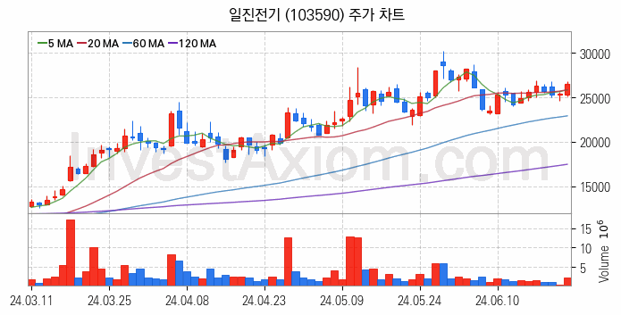 전선 관련주 일진전기 주식 종목의 분석 시점 기준 최근 일봉 차트