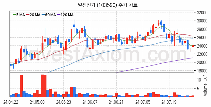 전선 관련주 일진전기 주식 종목의 분석 시점 기준 최근 일봉 차트