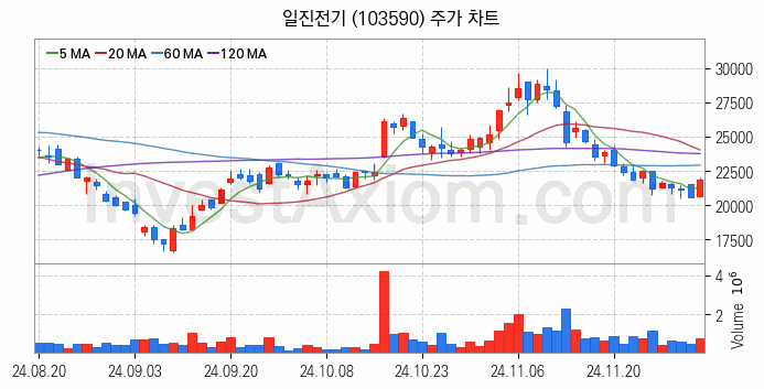 전선 관련주 일진전기 주식 종목의 분석 시점 기준 최근 일봉 차트