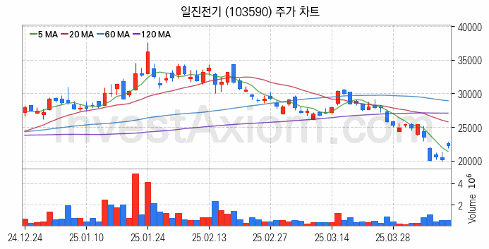 전선 관련주 일진전기 주식 종목의 분석 시점 기준 최근 일봉 차트
