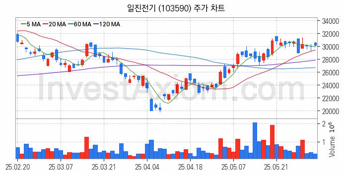 전선 관련주 일진전기 주식 종목의 분석 시점 기준 최근 일봉 차트
