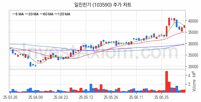 전선 관련주 일진전기 주식 종목의 분석 시점 기준 최근 일봉 차트