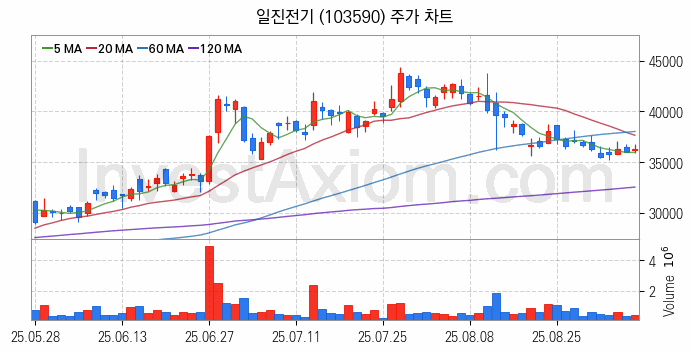 전선 관련주 일진전기 주식 종목의 분석 시점 기준 최근 일봉 차트