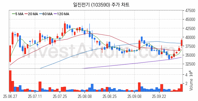 전선 관련주 일진전기 주식 종목의 분석 시점 기준 최근 일봉 차트