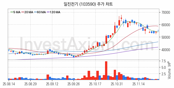 전선 관련주 일진전기 주식 종목의 분석 시점 기준 최근 일봉 차트