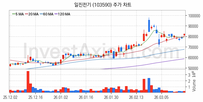 전선 관련주 일진전기 주식 종목의 분석 시점 기준 최근 일봉 차트