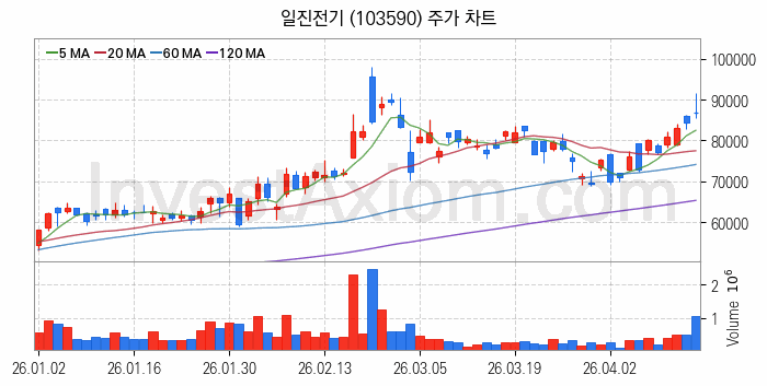 전선 관련주 일진전기 주식 종목의 분석 시점 기준 최근 일봉 차트