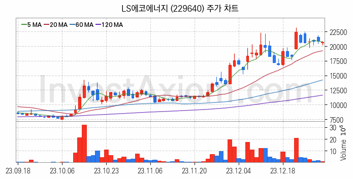 전선 관련주 LS에코에너지 주식 종목의 분석 시점 기준 최근 일봉 차트