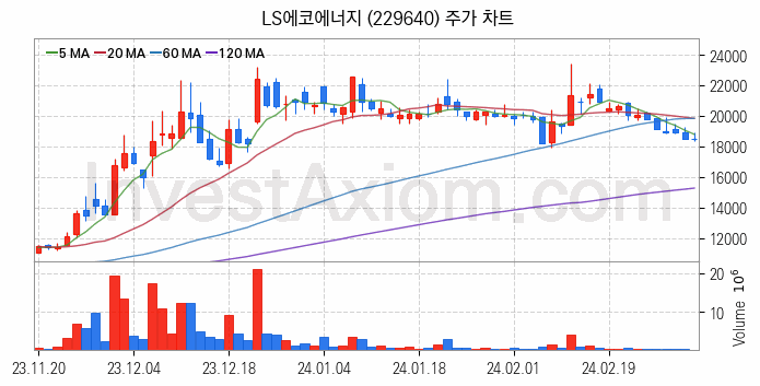 전선 관련주 LS에코에너지 주식 종목의 분석 시점 기준 최근 일봉 차트