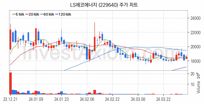 전선 관련주 LS에코에너지 주식 종목의 분석 시점 기준 최근 일봉 차트