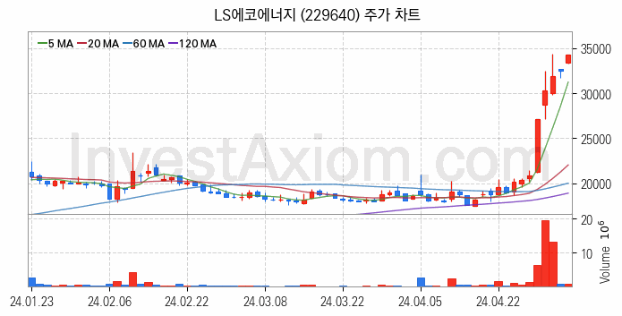 전선 관련주 LS에코에너지 주식 종목의 분석 시점 기준 최근 일봉 차트