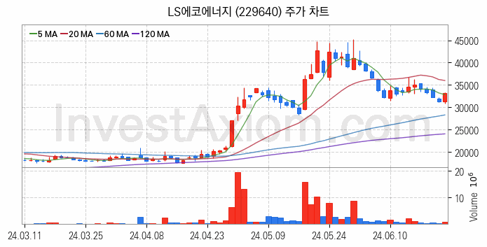 전선 관련주 LS에코에너지 주식 종목의 분석 시점 기준 최근 일봉 차트