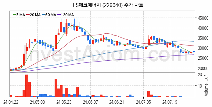 전선 관련주 LS에코에너지 주식 종목의 분석 시점 기준 최근 일봉 차트
