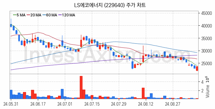 전선 관련주 LS에코에너지 주식 종목의 분석 시점 기준 최근 일봉 차트