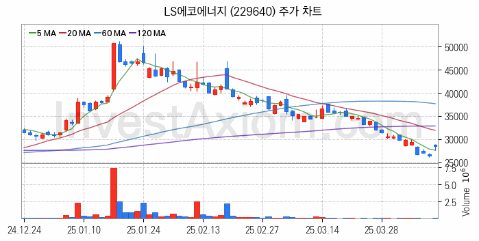 전선 관련주 LS에코에너지 주식 종목의 분석 시점 기준 최근 일봉 차트