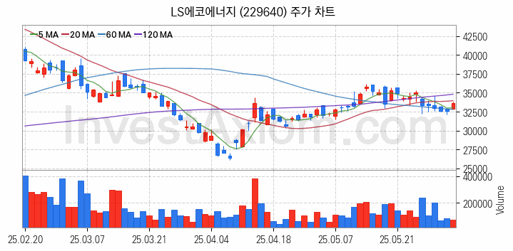 전선 관련주 LS에코에너지 주식 종목의 분석 시점 기준 최근 일봉 차트