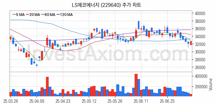 전선 관련주 LS에코에너지 주식 종목의 분석 시점 기준 최근 일봉 차트