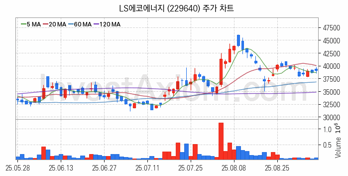 전선 관련주 LS에코에너지 주식 종목의 분석 시점 기준 최근 일봉 차트