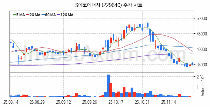 전선 관련주 LS에코에너지 주식 종목의 분석 시점 기준 최근 일봉 차트