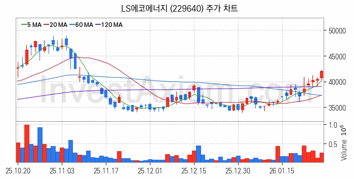 전선 관련주 LS에코에너지 주식 종목의 분석 시점 기준 최근 일봉 차트