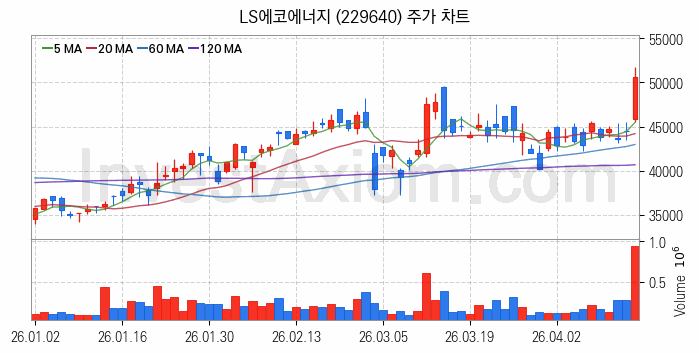 전선 관련주 LS에코에너지 주식 종목의 분석 시점 기준 최근 일봉 차트