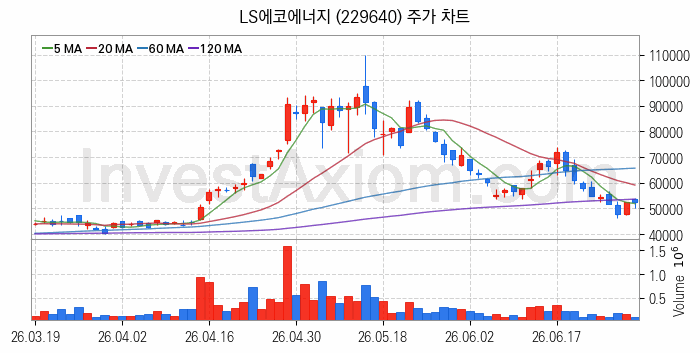 전선 관련주 LS에코에너지 주식 종목의 분석 시점 기준 최근 일봉 차트