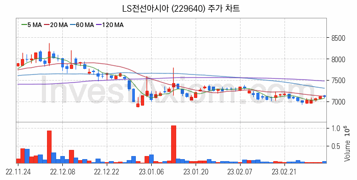 전선 관련주 LS전선아시아 주식 종목의 분석 시점 기준 최근 일봉 차트