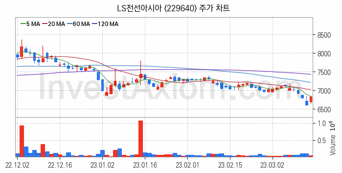 전선 관련주 LS전선아시아 주식 종목의 분석 시점 기준 최근 일봉 차트