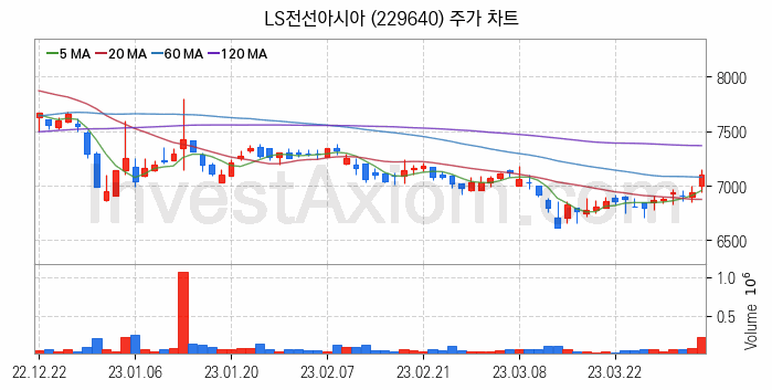 전선 관련주 LS전선아시아 주식 종목의 분석 시점 기준 최근 일봉 차트