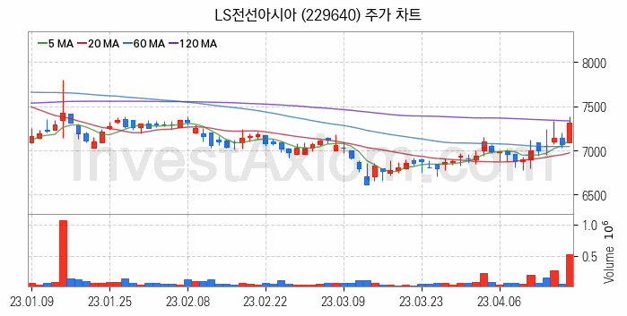 전선 관련주 LS전선아시아 주식 종목의 분석 시점 기준 최근 일봉 차트